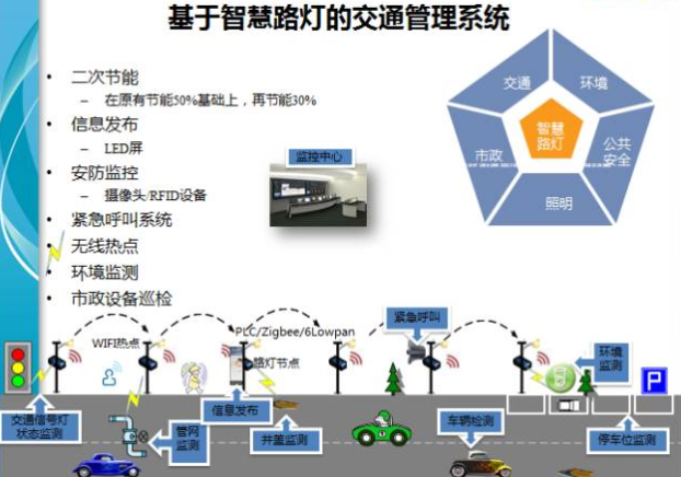智慧路燈交通管理系統